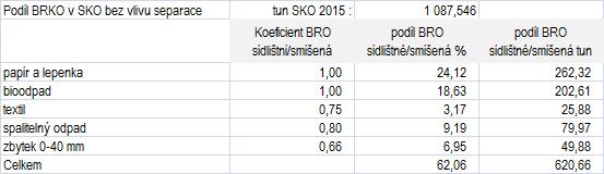 Položka shromážděné množství je množství odpadu, které bylo vyprodukováno ve městě v roce 2015 jako odděleně shromážděný využitelný odpad a je uvedeno v hlášení o produkci a nakládání s odpady a v