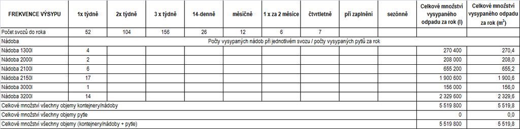 použitých výrobků. Dále je vyčíslen celkový objem nádob a kontejnerů pro jednotlivé komodity a objem přepočítaný na 1 obyvatele města. Nápojové kartony jsou sbírány společně s papírem.