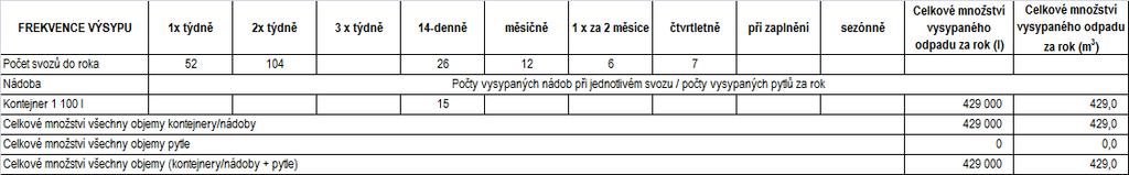 evidence sběrných nádob 47 Frekvence výsypu bioodpadů v roce 2015