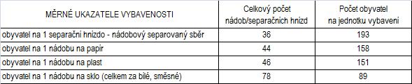 Ani u jedné ze separovaných komodit, u kterých je efektivita sběrné sítě odměňována bonusovou složkou (papír, plast, sklo), není dosahováno stanovené minimální hodnoty (papír 25 70 kg/m 3, plast 16