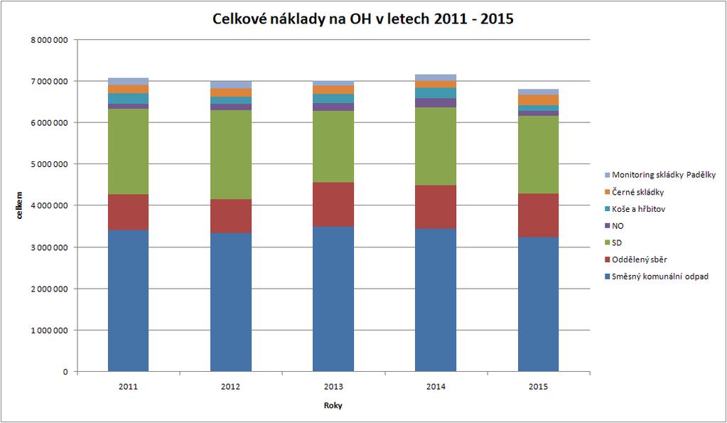 Graf č. 21 Celkové náklady na OH města Náklady na odpadové hospodářství vykazují v uplynulých letech téměř konstantní hodnoty, oscilují okolo částky 7 mil. Kč.