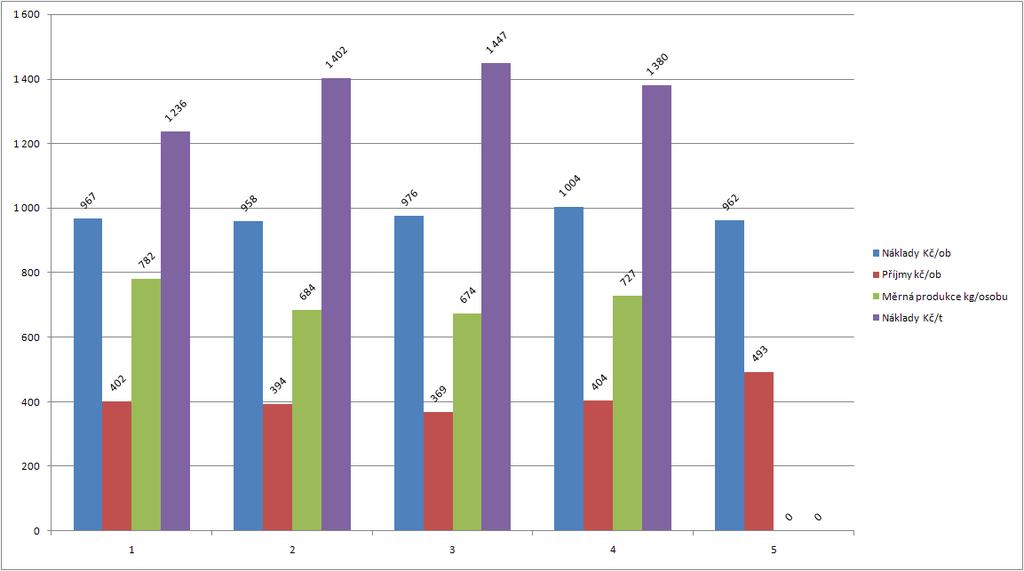 Z hlediska měrných ukazatelů dochází k nárůstu nákladů na 1 tunu produkovaného odpadu z 1 236 Kč v roce 2011 na 1 347 Kč v roce 2015, který je způsobený sníženou produkcí odpadu.