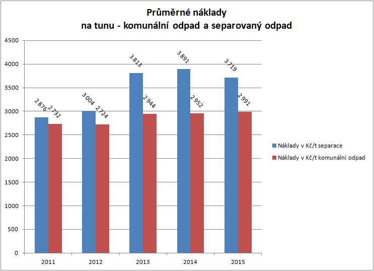 Z hlediska meziročního posunu trvale rostou náklady na separovaný sběr, oproti tomu náklady na sběrný dvůr a komunální odpad klesají.