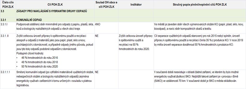 Tabulka č.55 Vyhodnocení cíle POH kraje č. 3.