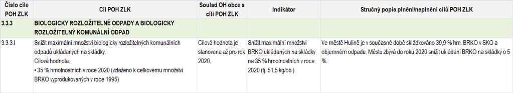 Biologicky rozložitelné odpady a biologicky rozložitelný komunální odpad