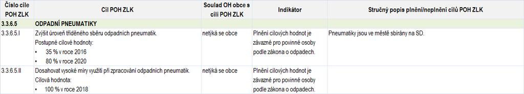 Tabulka č.64 Vyhodnocení cíle POH kraje č. 3.3.6.5 Odpadní pneumatiky Tabulka č.65 Vyhodnocení cíle POH kraje č. 3.3.9 Odpady ze zdravotnické a veterinární péče Tabulka č.