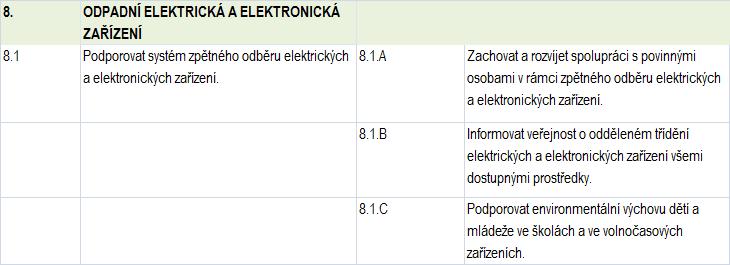 1 Obaly a obalové odpady. Tabulka č.79 Cíl č. 8 Odpadní elektrická a elektronická zařízení Cíl č.