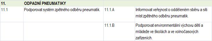 10 Vozidla s ukončenou životností (autovraky) odpovídá krajskému cíli č. 3.3.6.