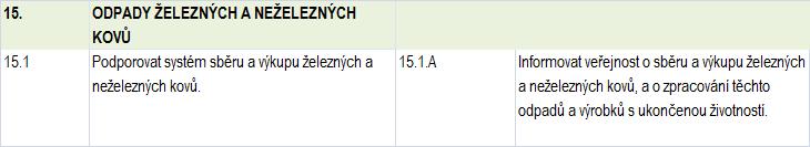 2.2.10 Odpady železných a neželezných kovů Tabulka č.86 Cíl č. 15 Odpady železných a neželezných kovů Cíl č.