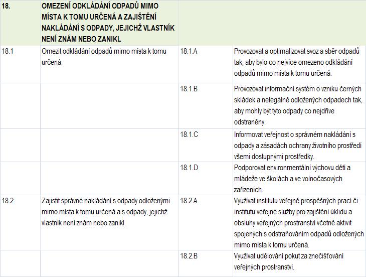 2.4 Opatření k omezení odkládání odpadů mimo místa k tomu určená a zajištění nakládání s odpady, jejichž vlastník není znám nebo zanikl Tabulka č.89 Cíl č.