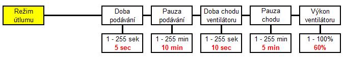 Při čištění je nutné demontovat retortu (retorta je zatmelena kamnářským tmelem), odstranit kamnářský tmel z drážky na spodní straně retorty (např.