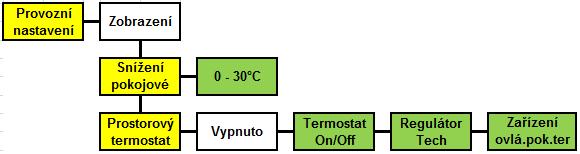 Prostorový termostat - Snížení pokoj. teploty Prostorovým termostatem je možné řídit provoz kotle snížením požadavku na teplotu topné vody.