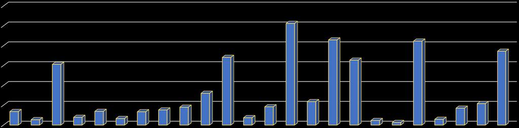 Statistiky TIS