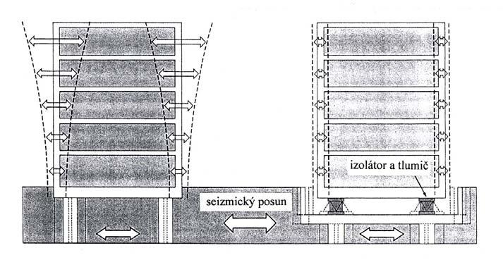 Příklady: Uložení budovy nad stanicí metra: Odpružení konstrukce