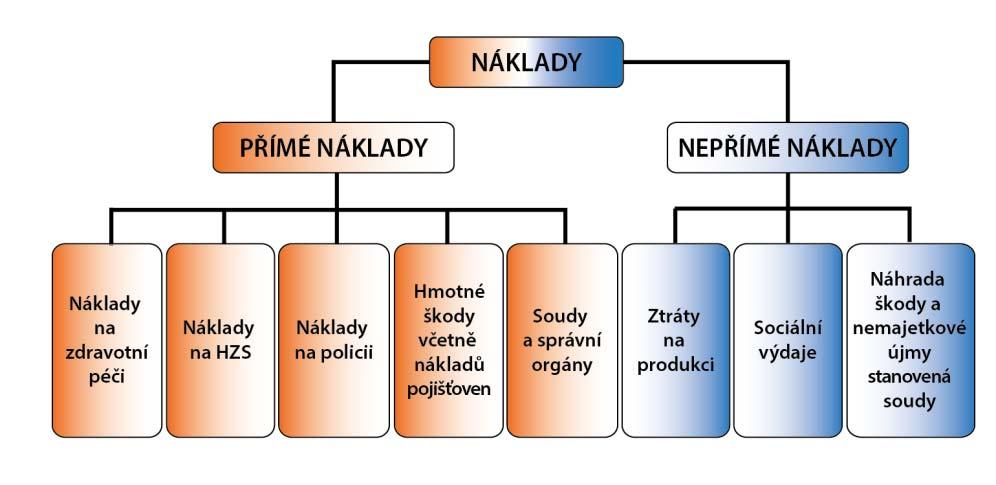 Celkové ekonomické ztráty z dopravní nehodovosti na pozemních komunikacích za rok 2016 se vyšplhaly na 69,4 mld. Kč, což představuje 1,45 % hrubého domácího produktu (HDP) za rok 2016.