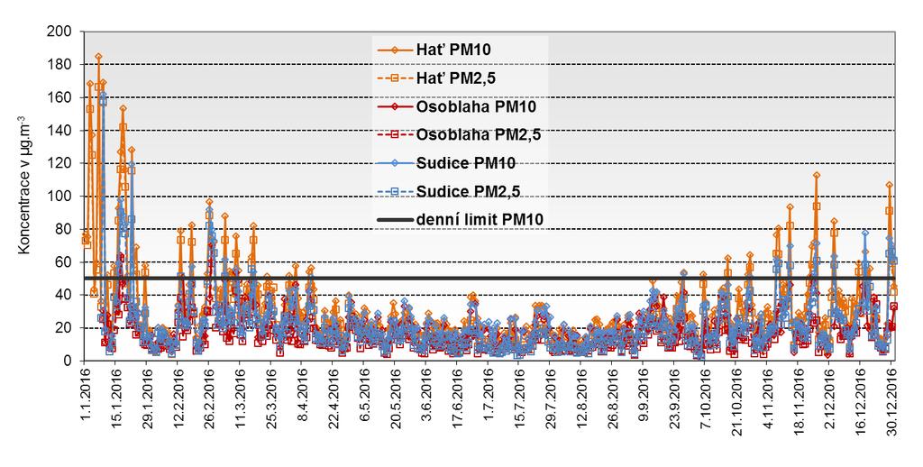 Obr. 10 Denní koncentrace PM10 a PM2,5 v