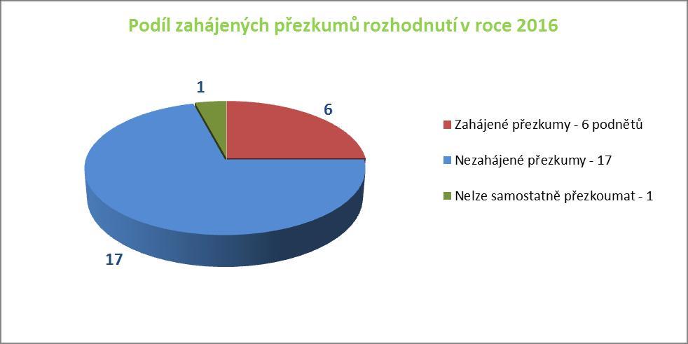 Z hlediska výsledků přezkumných řízení vedených odborem 15110 mělo 25% podaných podnětů k provedení přezkumného řízení své opodstatnění v 6 případech bylo rozhodnutí