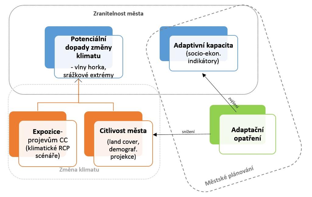 Bleskové povodně na malých urbanizovaných povodích, podpořené vysokým podílem nepropustných povrchů a vysokým povrchovým odtokem srážkových vod Sucho (hydrologické, rostlinné fyziologické zemědělské,
