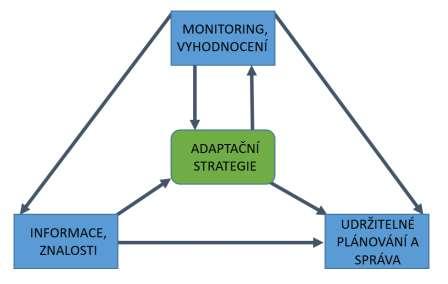 1. Návrh indikátorů pro monitoring a vyhodnocení postupu implementace Strategie adaptace hl. m. Prahy na klimatickou změnu Vyhodnocení postupu implementace Strategie adaptace hl. m. Prahy na změnu klimatu bude realizováno na základě monitoringu a vyhodnocení souboru vybraných indikátorů.