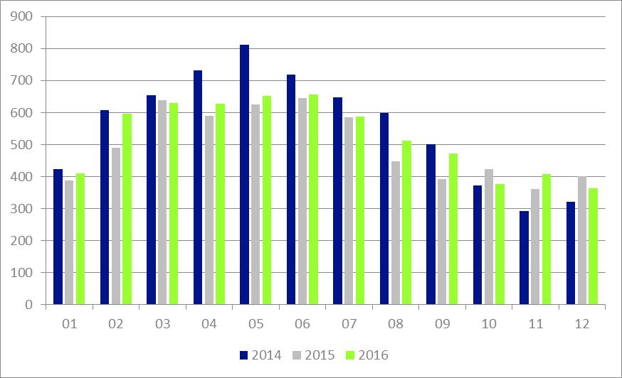 LŮŽKOVÝ FOND A JEHO VYUŽITÍ AMBULANCE Za rok 2016 léčebna vykázala celkem 7 407 475 bodů v rámci 37 257 provedených výkonů.