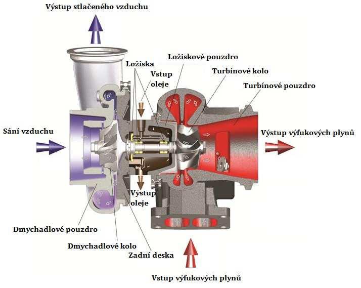 PŘEPLŇOVÁNÍ SPALOVACÍCH MOTORŮ - PDF Free Download