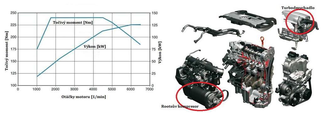 KOMBINOVANÉ PŘEPLŇOVÁNÍ Obr. 5.2 Výkonová charakteristika a rozložený motor 1.4 TSI Twincharger od Volkswagenu [33] 5.2 DVOJICE TURBODMYCHADEL 5.2.1 SÉRIOVÉ ZAPOJENÍ Jednou z možností je zapojení dvou turbodmychadel do série, z nichž jedno je menších rozměrů.