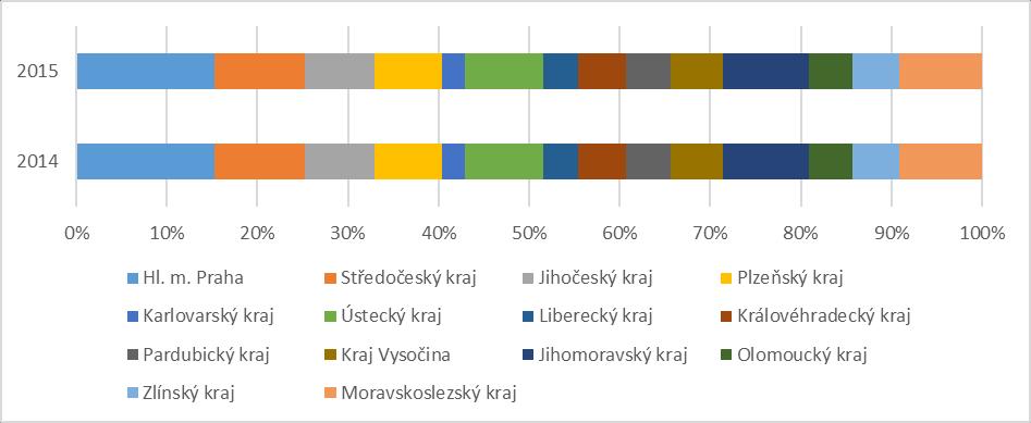 Kraj Průměrný počet nemocensky pojištěných Počet pracovních úrazů s pracovní neschopností Počet kalendářních dnů pracovní neschopnosti pro pracovní úraz Četnost případů pracovní neschopnosti pro