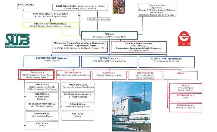 Obrázek č. 4: Dodavatelský model pro 1. a 2. blok elektrárny Temelín Obrázek č.