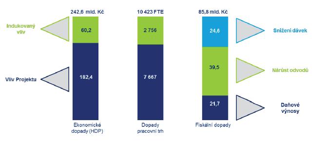 Obrázek č. 8: Shrnutí dopadů realizace Projektu za všechny projektové fáze Zdroj: Studie Deloitte: Posouzení dopadů realizace výstavby 3 a 4 