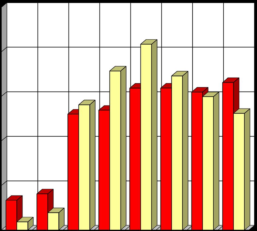 5. Vývoj stavů obviněných a odsouzených cizích státních příslušníků a) V letech 1992-1999 Stav k 31.12.