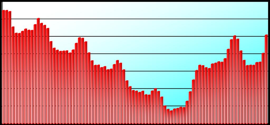 4 817 4 839 4 939 6 119 5 866 5 861 5 640 5 526 5 286 6 009 6 509 Počet uchazečů o zaměstnání 7 348 7 221 7 098 7 396 7 625 7 089 7 355 7 215 7 429 7 552 7 335 7 353 8 217 8 167 8 059 8 065 8 176 8