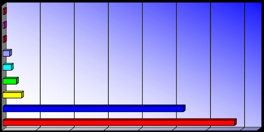 Počet registrovaných občanů EU Velká Británie Rakousko Španělsko 1 1 1 Německo Rumunsko 4 5 Bulharsko 8 Itálie 11 Polsko 106 Slovenská republika 136 0 20 40 60 80 100 120 140 Počet občanů EU Občané