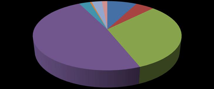 expozice 3% repatriace 3% jiné 1% šlechtění 8% vzdělávání 5% regenerace 49% výzkum 31% Obrázek: Účel distribuce vzorků z GB Národní program mikroorganismů Národní program konzervace a využívání