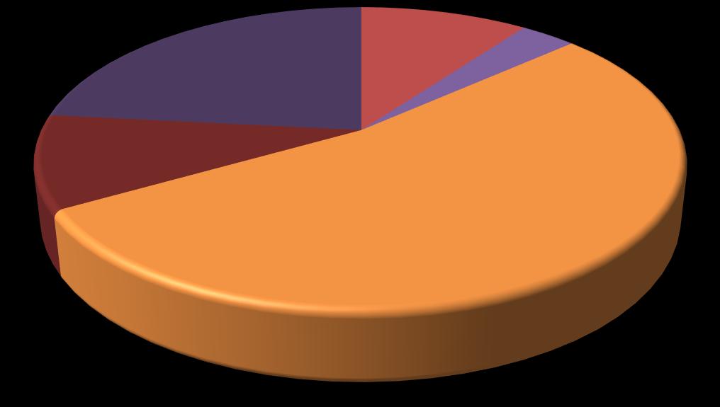 GM sója 23% STANOVISKA VVG V ROCE 2017 DLE GM PLODIN GM bavlník 10% GM cukrová řepa 3% GM řepka 10% GM kukuřice 54% Graf: Přehled vypracovaných stanovisek dle plodin Veškeré zakázky KS BP byly
