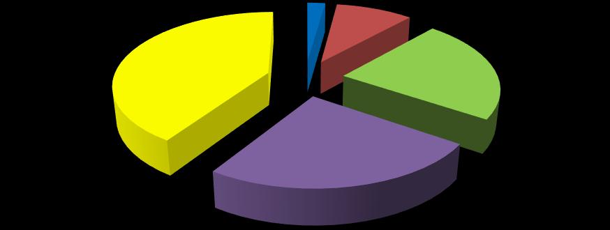 137): muži tvoří většinu ve skupině zaměstnanců bez maturity (61%), naopak ve skupině pracovníků s maturitním vzděláním dosahuje podíl mužů 26,8% a mezi pracovníky s ukončeným vysokoškolským