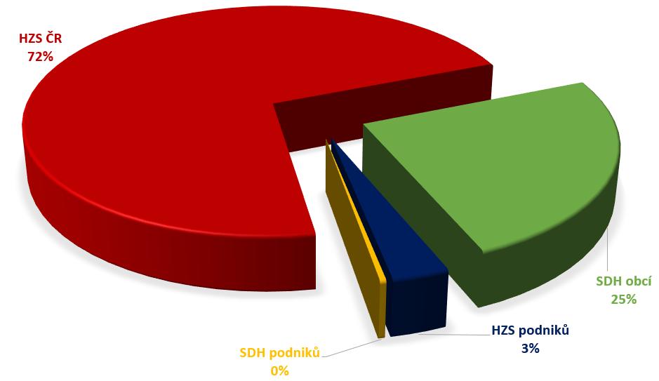 Poměr zásahů jednotek HZS a SDH na území Jihočeského kraje celkem v % Činnost jednotky v závislosti na typu události Požár DN UNL TH OMU+PP Celkem Požární asistence 22 2 1 10 0 35 Asistence při