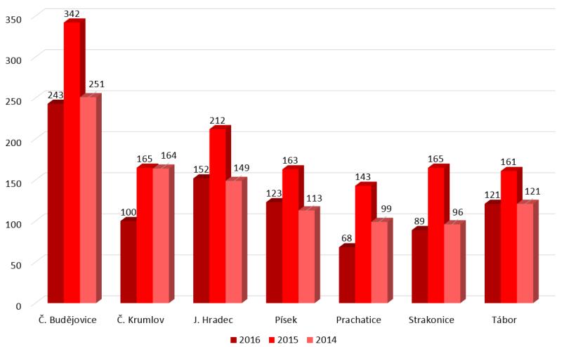 Počty událostí na ÚO HZS JčK v roce 2016 a srovnání s léty 2015 a 2014 požár Počty událostí na ÚO HZS JčK v roce 2016 a