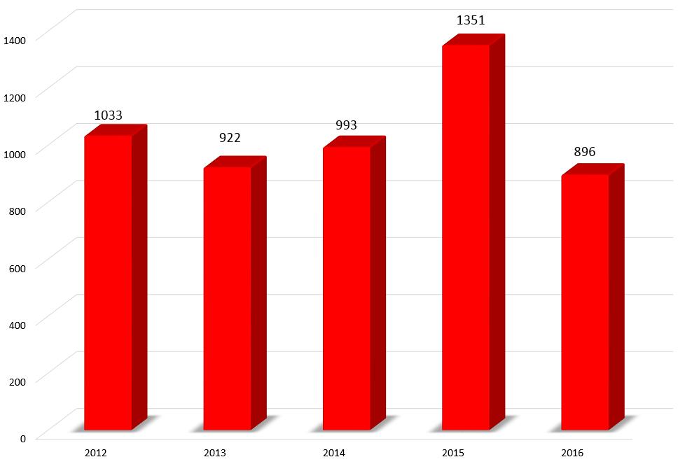 Požárnost v rámci kraje za posledních 5 let ROK Počet požárů Podíl v % Přímá škoda v tis. Kč Podíl v % Uchráněno v tis.