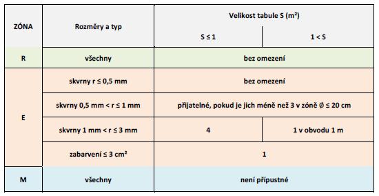 8 Usazeniny Maximální počet skvrn a zabarvení z usazenin je definován v tabulce: Vada hrany Externí mělké poškození hrany nebo lasturové lomy povoleny.