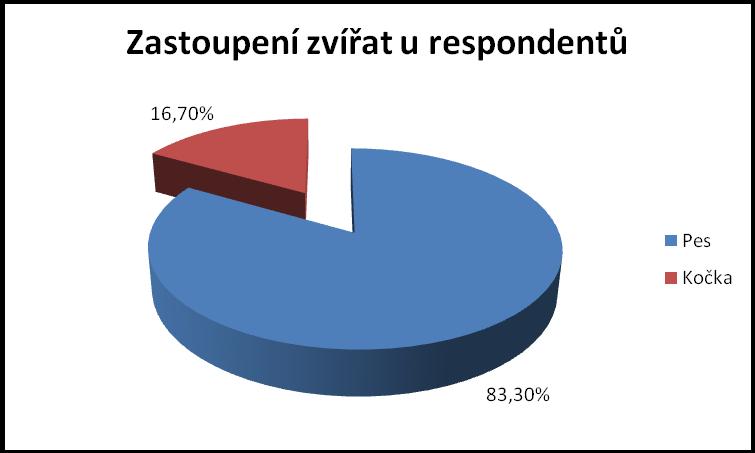 6.3. Výsledky výzkumu Otázka č. 1: Vyberte zvíře. Vstupní a povinná otázka, odpovědělo na ní všech 114 respondentů.