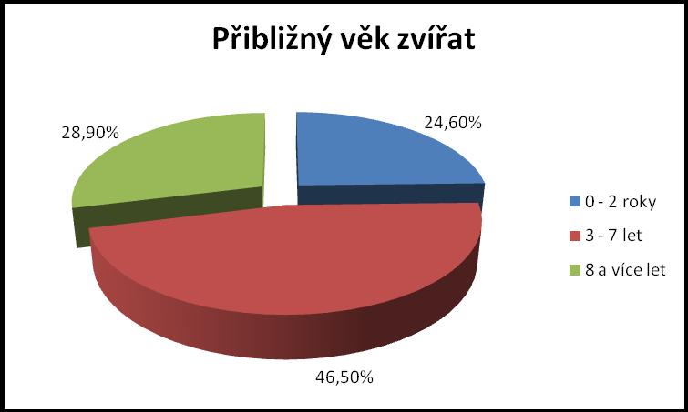 Otázka č. 2: Jak je zvíře staré? Povinná otázka, zde odpovědělo všech 114 dotazovaných.