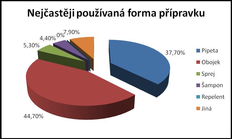 Otázka č. 4: Jakou formu přípravku nejčastěji používáte? Na tuto otázku odpovědělo všech 114 dotazovaných.