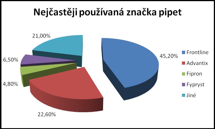 Otázka č. 5: Pokud používáte pipety, jakou značku nejvíce? Tato otázka nebyla povinná a z celkového počtu 114 respondentů, jich odpovědělo 62.