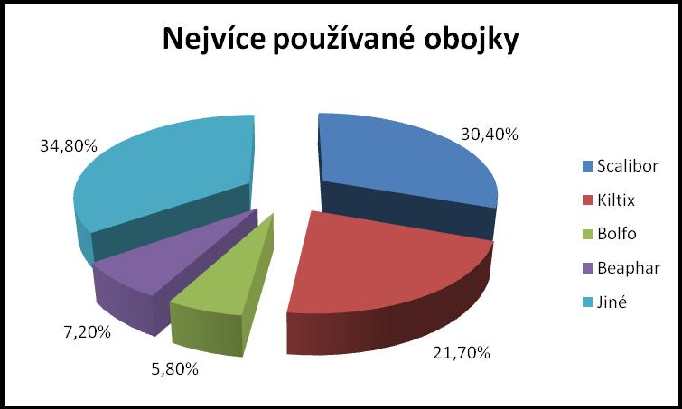 Otázka č. 6: Používáte-li obojky, jaké nejčastěji? Na tuto otázku odpovědělo 69 dotazovaných ze 114.