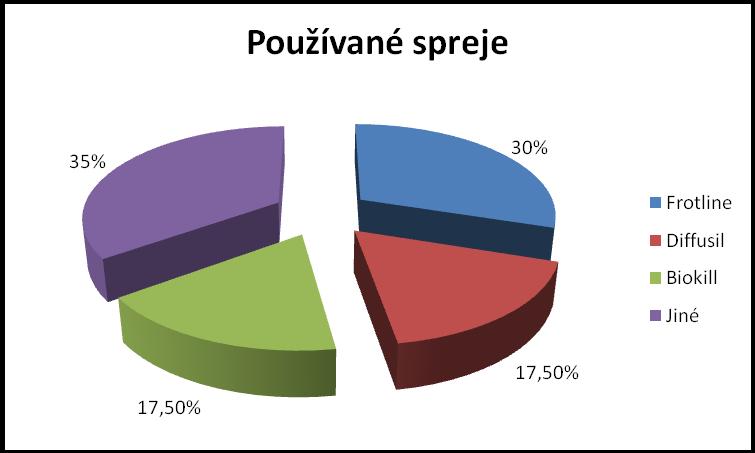Otázka č. 7: Používáte-li spreje, jaké značky nejčastěji? Tato otázka nepatřila mezi povinné a odpovědělo na ní 40 dotazovaných ze 114.
