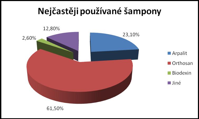 Otázka č. 8: Používáte-li šampony, jaké nejčastěji? Na tuto nepovinnou otázku odpovědělo 29 respondentů ze 114.