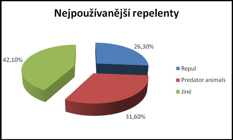Otázka č. 9: Používáte-li repelenty, jaké nejčastěji? Ze 114 dotazovaných respondentů jich na tuto otázku odpovědělo pouhých 19. Otázka byla nepovinná.