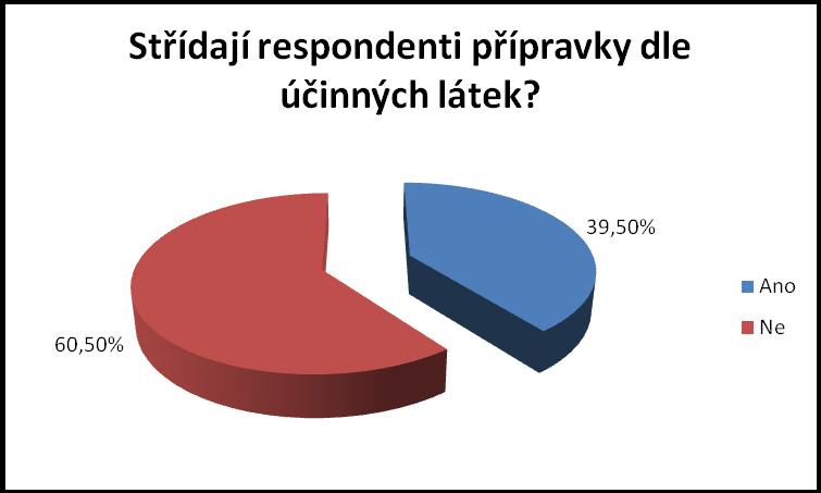 Otázka č. 11: Střídáte přípravky s ohledem na účinné látky? Zde odpovědělo všech 114 dotazovaných, jelikož otázka byla povinná.