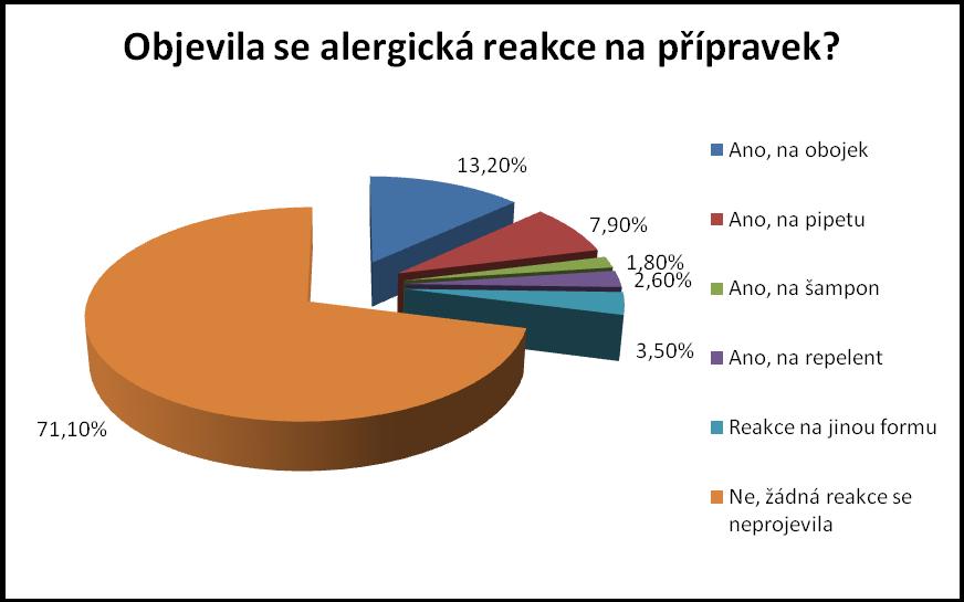 Otázka č. 12: Měl/a Váš/e pes/kočka někdy nějakou alergickou reakci na antiektoparazitikum? Povinná otázka, na kterou odpovědělo všech 114 respondentů.