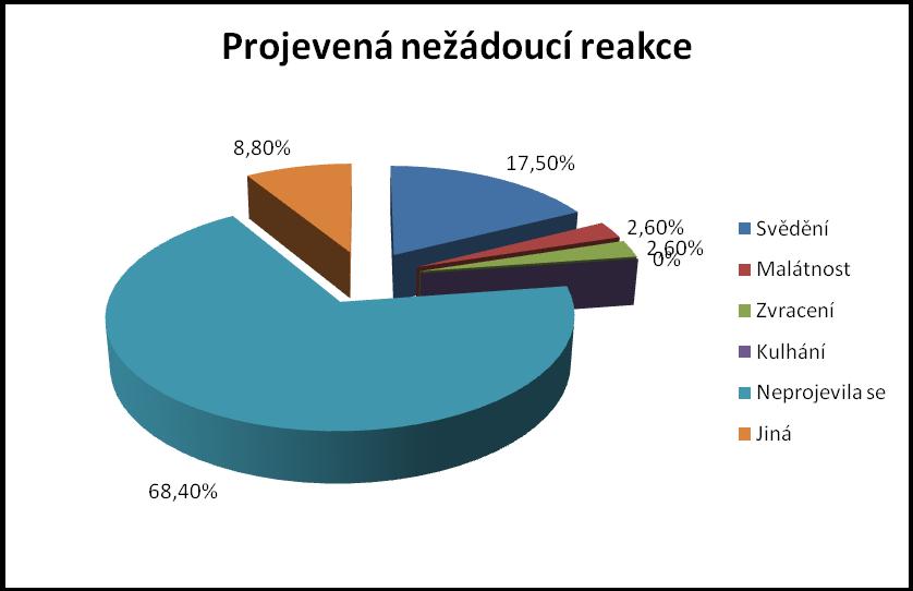 Otázka č. 13: Jaká nežádoucí reakce se u Vašeho mazlíčka projevila? Otázka byla povinná, tedy na ni odpovědělo všech 114 respondentů.